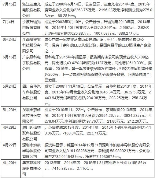 2016年LED企业角逐“新三板”之路大回顾 2.jpg