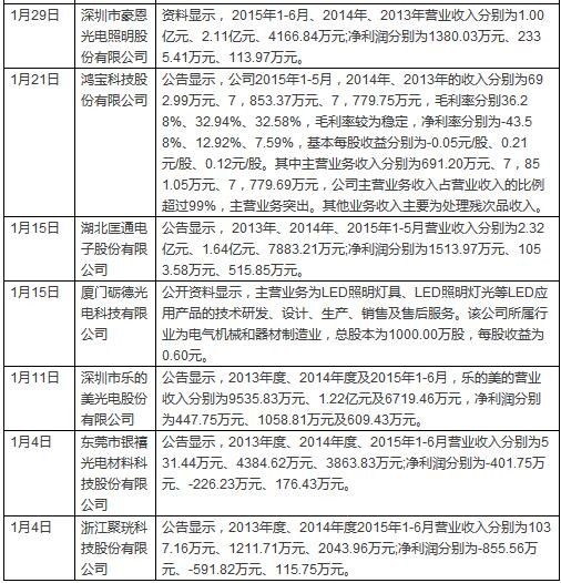 2016年LED企业角逐“新三板”之路大回顾 4.jpg