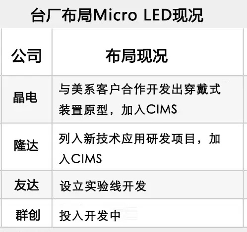 Micro LED前景看好，晶电、隆达等台厂都在布局.jpg