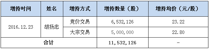 海康威视总经理继续增持公司股票.jpg