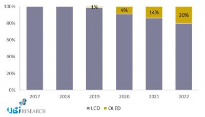 UBI：2020年汽车显示屏市场OLED渗透率将达22%.jpg