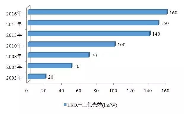 2016年度中国LED产业的发展现状及特点分析 5.webp.jpg