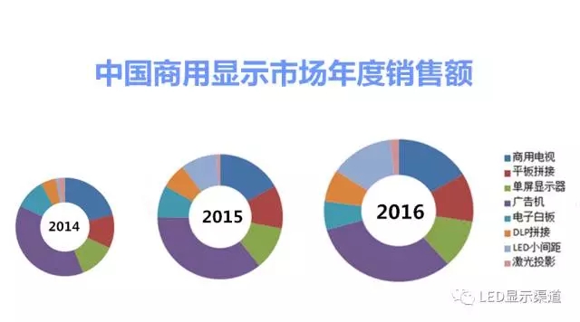 2016商显市场规模直逼400亿 小间距LED涨势喜人 1.webp.jpg