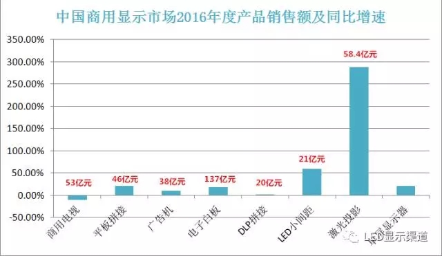 2016商显市场规模直逼400亿 小间距LED涨势喜人 2.webp.jpg