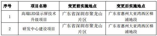 洲明全资子公司雷迪奥变更募投项目实施地点 1.jpg