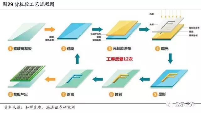 (2)前板段工艺前板段工艺通过高精度金属掩膜板(fmm)将有机发光材料