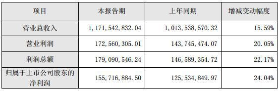 艾比森2016年度业绩快报 全年净利1.56亿.jpg