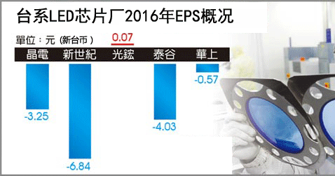 台LED芯片厂2016年财报黯淡 总计亏损逾60亿新台币.gif