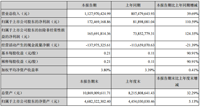 利亚德一季度净利翻番 VR体验首度盈利.jpg