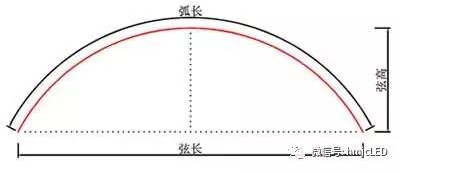 【技术小常识】如何计算弧形led显示屏弧长,弦长和弦高