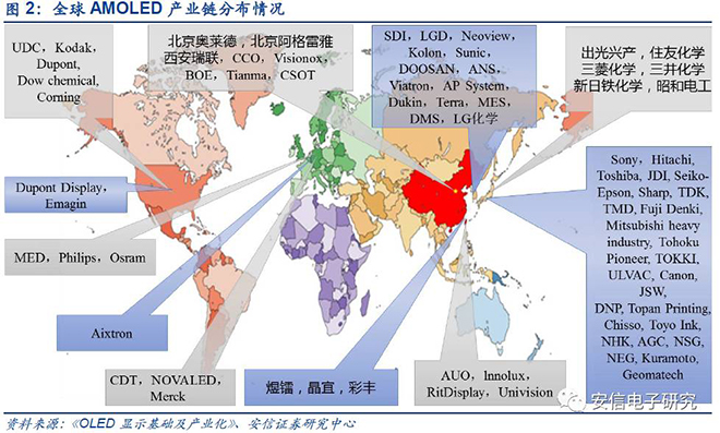 amoled产能全球哄抢中国oled产业链研报重磅发布