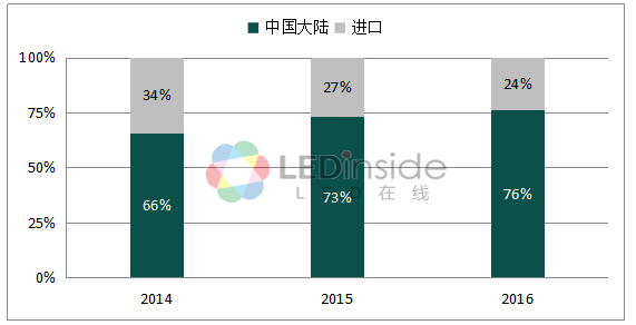 中国LED芯片市场进口情况.png