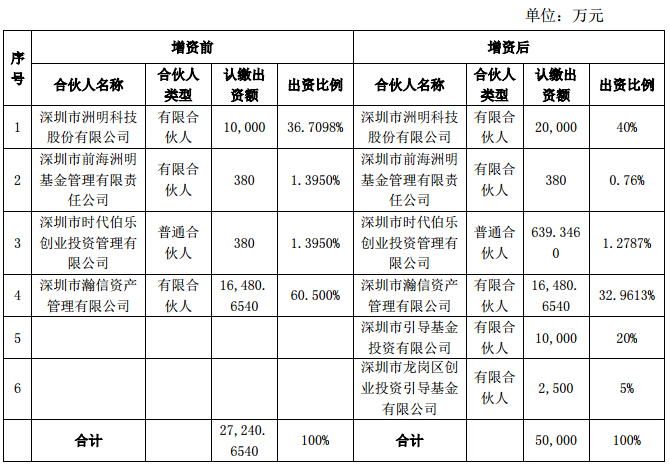 洲明科技拟向深圳洲明时代伯乐投资管理合伙企业增资.jpg