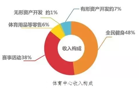 解读体育场馆运营及投资模式 中国第*本《中国国际体育投融资报告（2017）》内容节选 - 副本.png