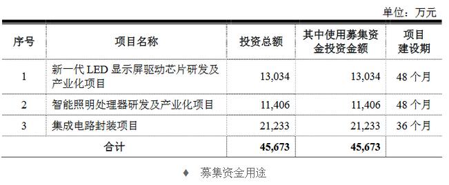 明微电子二度冲刺IPO，拟募资4.57亿投LED相关项目.jpg