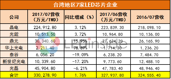 封装厂业绩不如芯片厂？来看看这份台LED厂7月报告 1.png