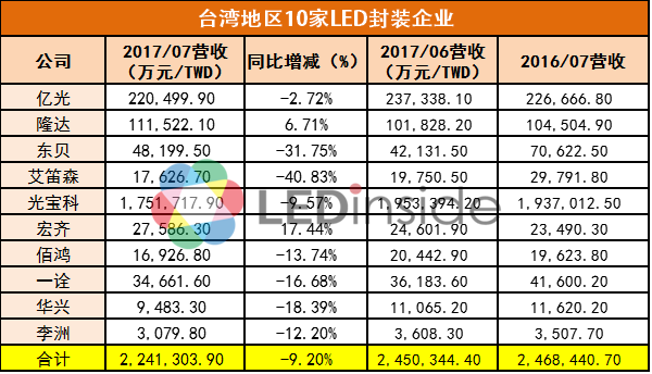 封装厂业绩不如芯片厂？来看看这份台LED厂7月报告 2.png