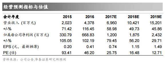 利亚德2017中报点评 1.png