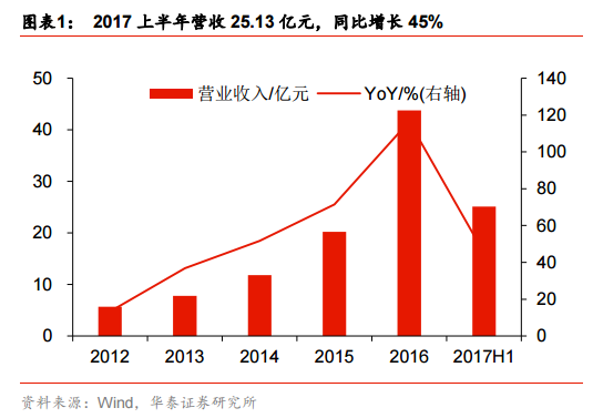 利亚德2017中报点评 2.png