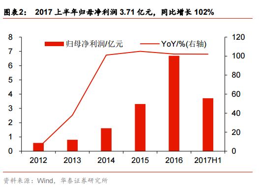 利亚德2017中报点评 3.png