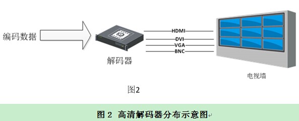 【科普】高清解码器在高清监控系统中的作用