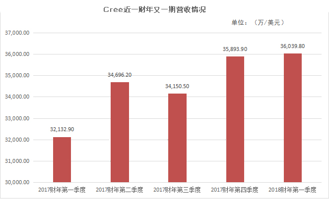 Cree晒2018财年第*季度业绩.png