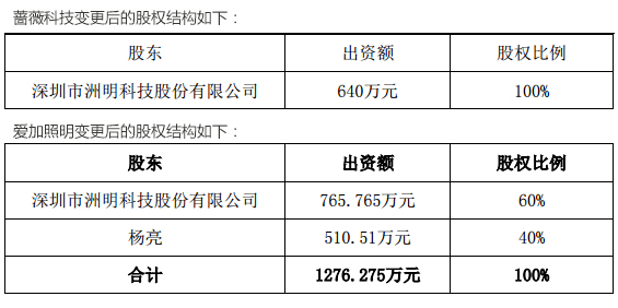 洲明科技收购蔷薇科技、爱加照明 已完成工商变更登记.jpg