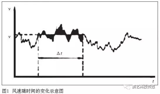 户外舞台演艺LED屏等露天安装设备设计中的风载荷计算 2.webp.jpg