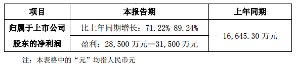 洲明科技发布2017年度业绩预告 预增71%-89%.png