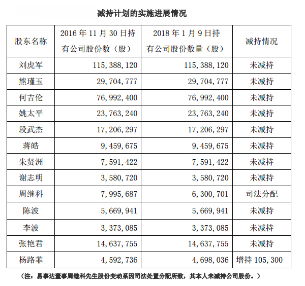 联建光电持股5%以上股东、高管等股份减持计划实施进展公告.jpg