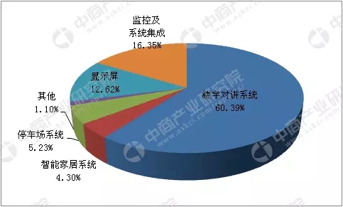 2018年中国智能安防行业市场前景研究报告 6.webp.jpg