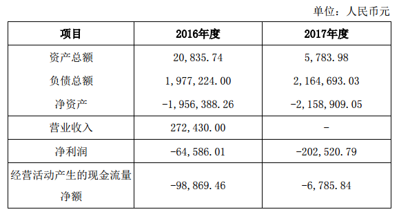 广东海泰建筑工程有限公司主要财务数据如下：.png