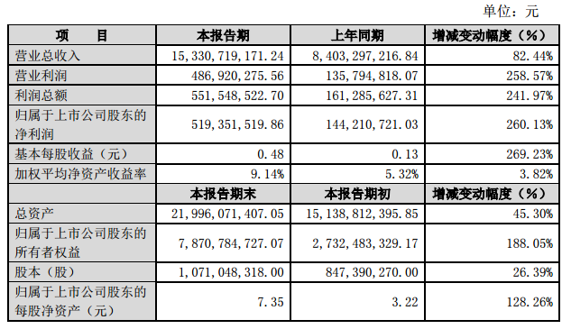 东山精密2017年净利5.19亿元 同比增260%.png