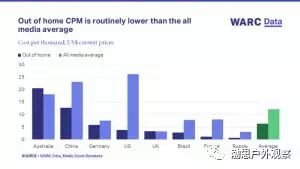 成功的品牌，会将13%的媒体预算花在户外 4.webp.jpg