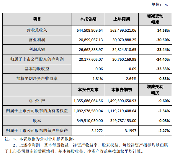 雷曼股份2017年营收6.445亿元 同比增长14.58%.png