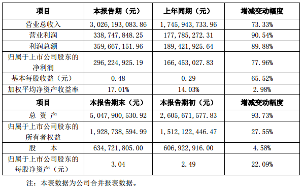 洲明科技2017年营收达30.26亿元 同比增长73.33%.png