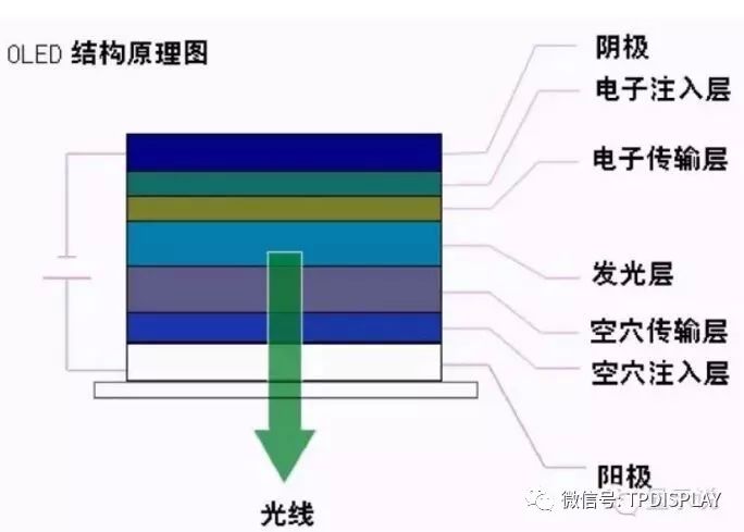 oled结构原理图