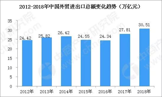 中国进出口贸易额创新高led显示行业该认清风向