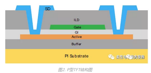 v和10 v,ptft的尺寸为3μm/3μm,在玻璃基板上具有高退火温度,在柔性