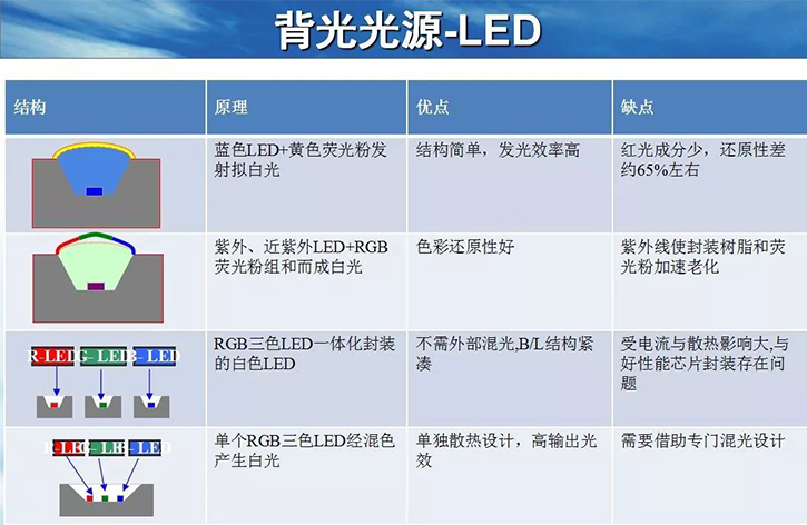 mini led背光技术,市场与发展难点