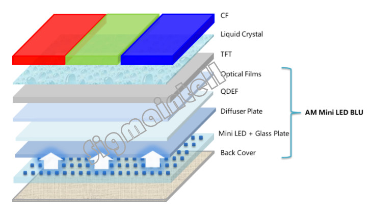 am mini led背光结构图