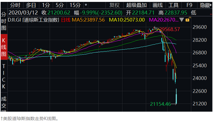 美股史上三次熔断,本周已发生两次