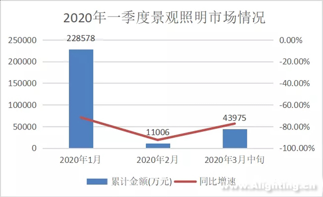 2020年1月到3月中旬景观亮化市场断崖式下跌7成 1.jpg