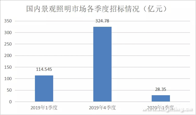 2020年1月到3月中旬景观亮化市场断崖式下跌7成 2.jpg