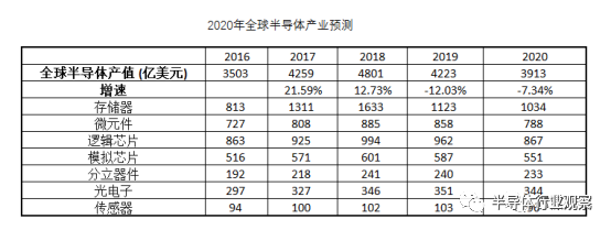 2020年，半导体产业日子难过 1.png