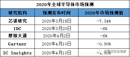 2020年，半导体产业日子难过 2.png