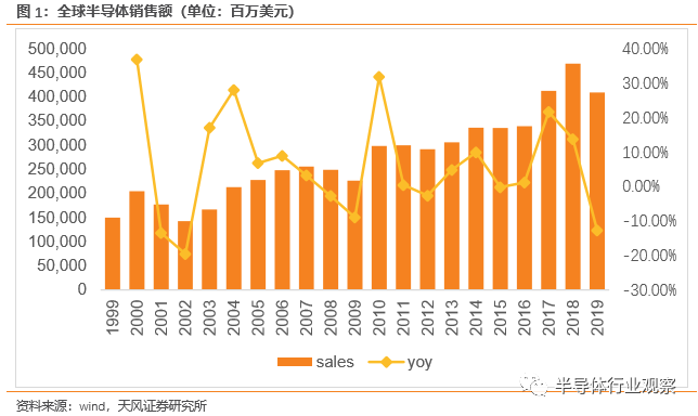 2020年，半导体产业日子难过 5.png