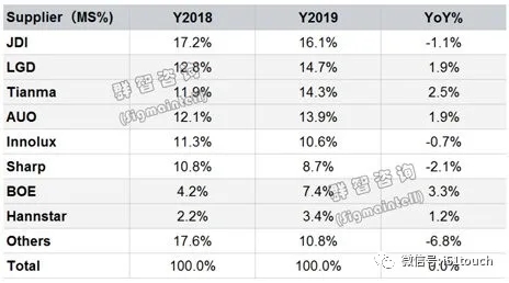 预计今年全球车载显示面板出货量将下滑至1.47亿片，降幅约7％ 1.webp.jpg