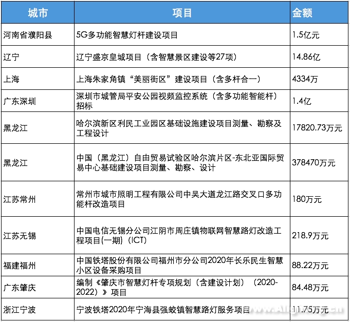 多省市布局：新基建下，智慧灯杆建设加快步伐.png