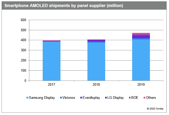 AMOLED面板克服全球危机 今年渗透率将急剧上升 2.png